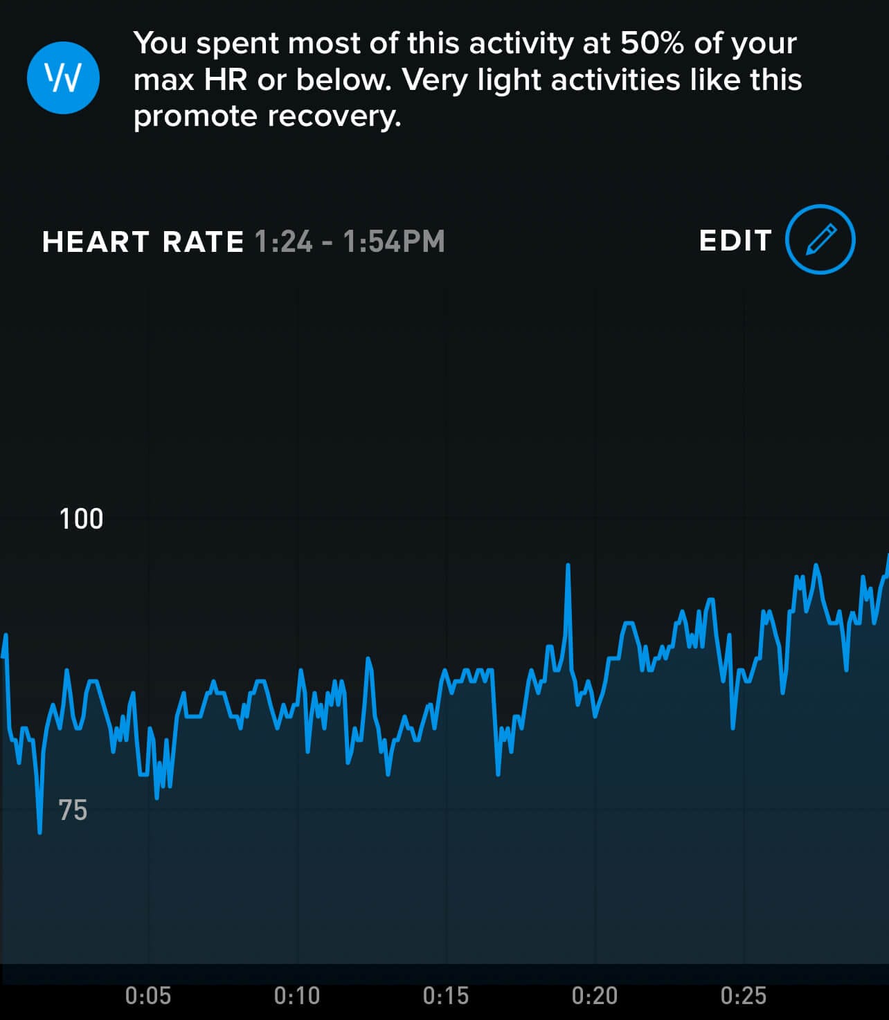 My heart rate spiked to 101 bpm during my sauna session.