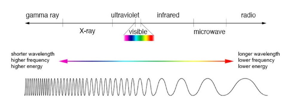 Graphic showing why the shorter the wavelength is, the more energy the light carries.