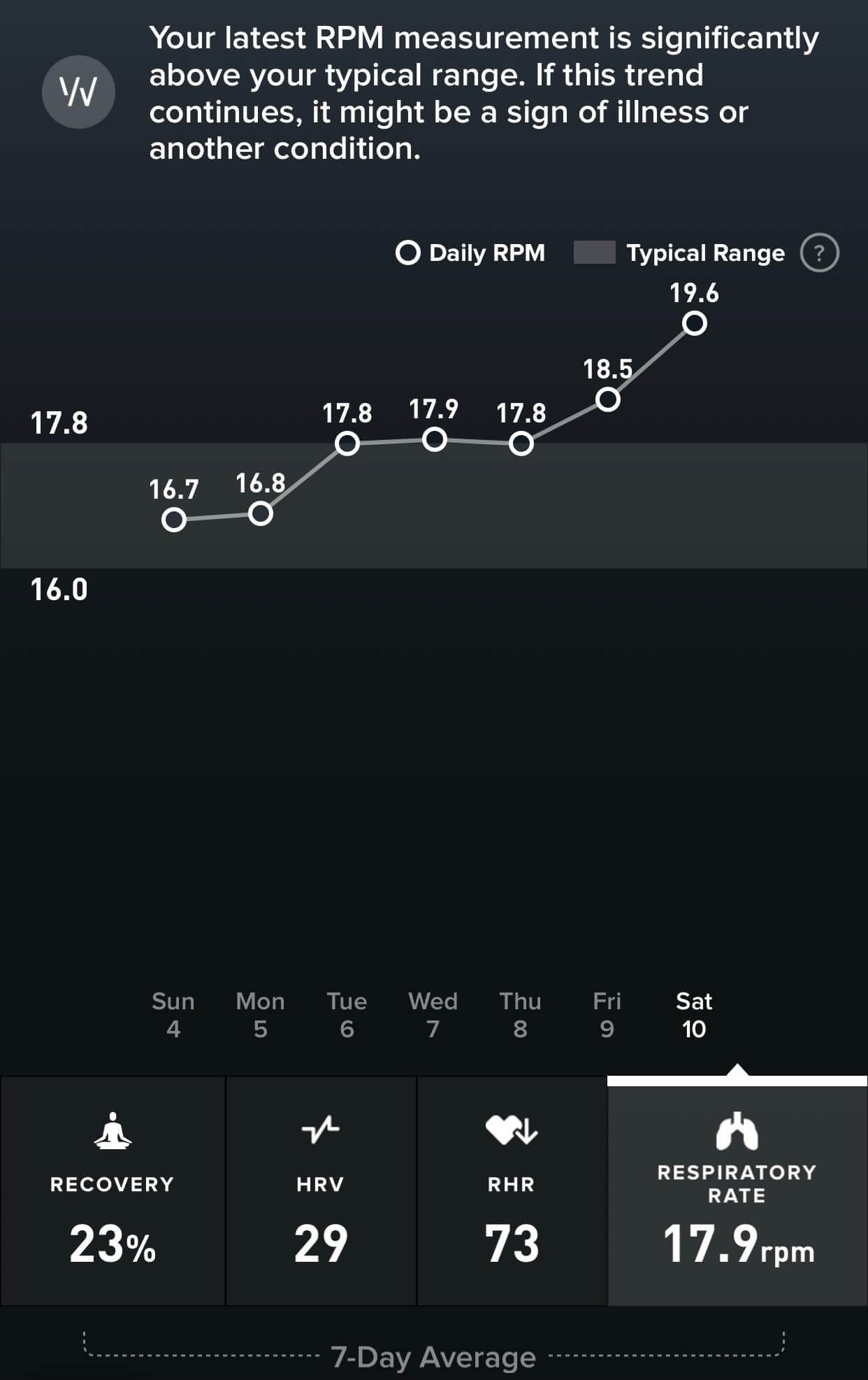 My friend's breathing rate increased noticeably after contracting a respiratory infection.