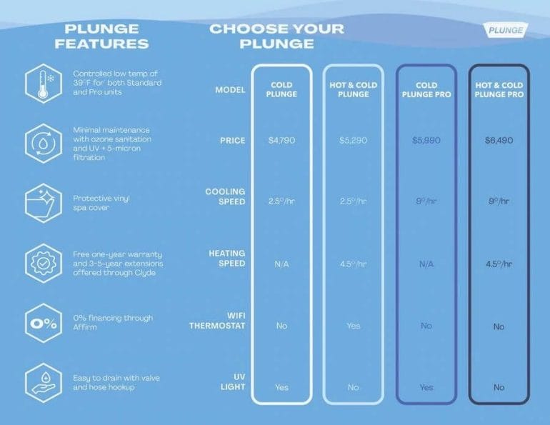 The different Cold Plunge models compared.
