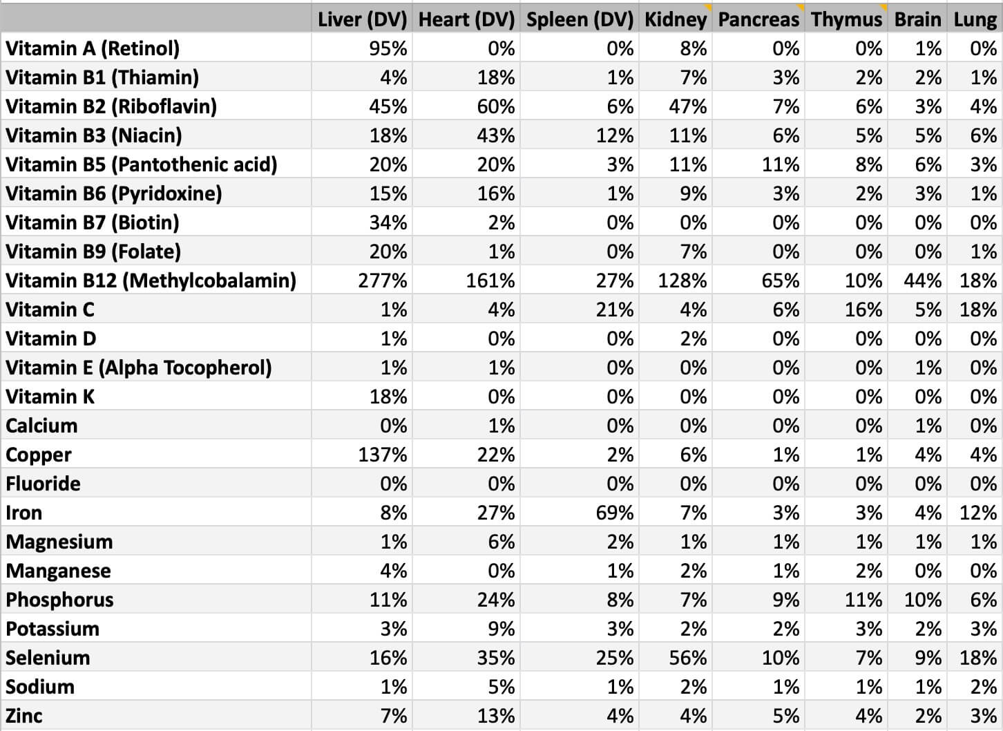 Micronutrients in popular beef organs