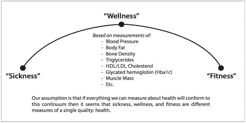 Sickness-Wellness-Fitness continuum