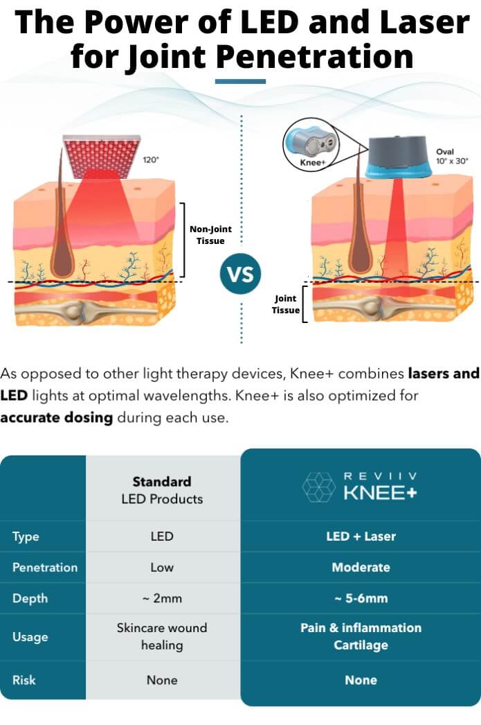Laser and LED vs. Traditional Red Light Therapy