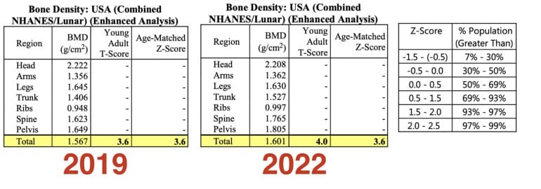 My bone density has increased since 2019
