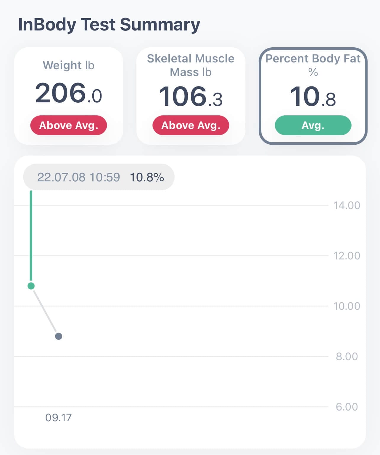 My body fat in July.