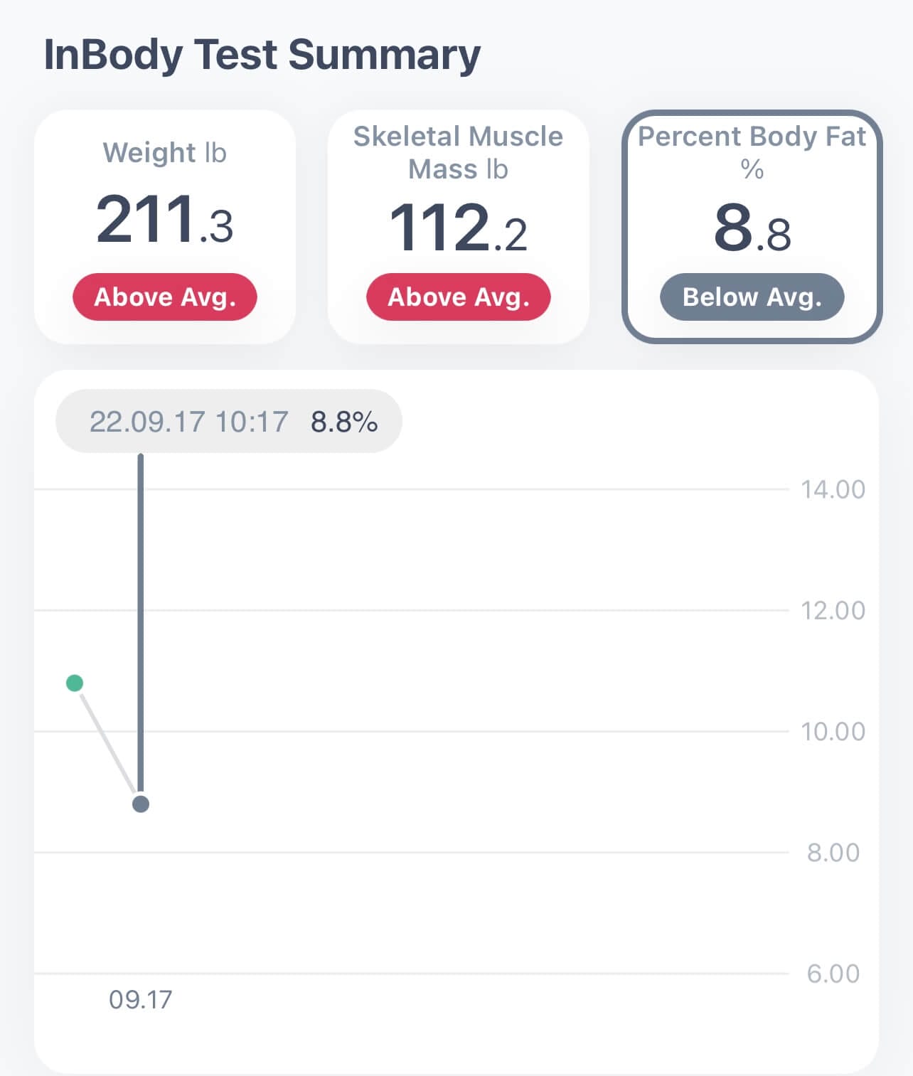 My body fat in September.