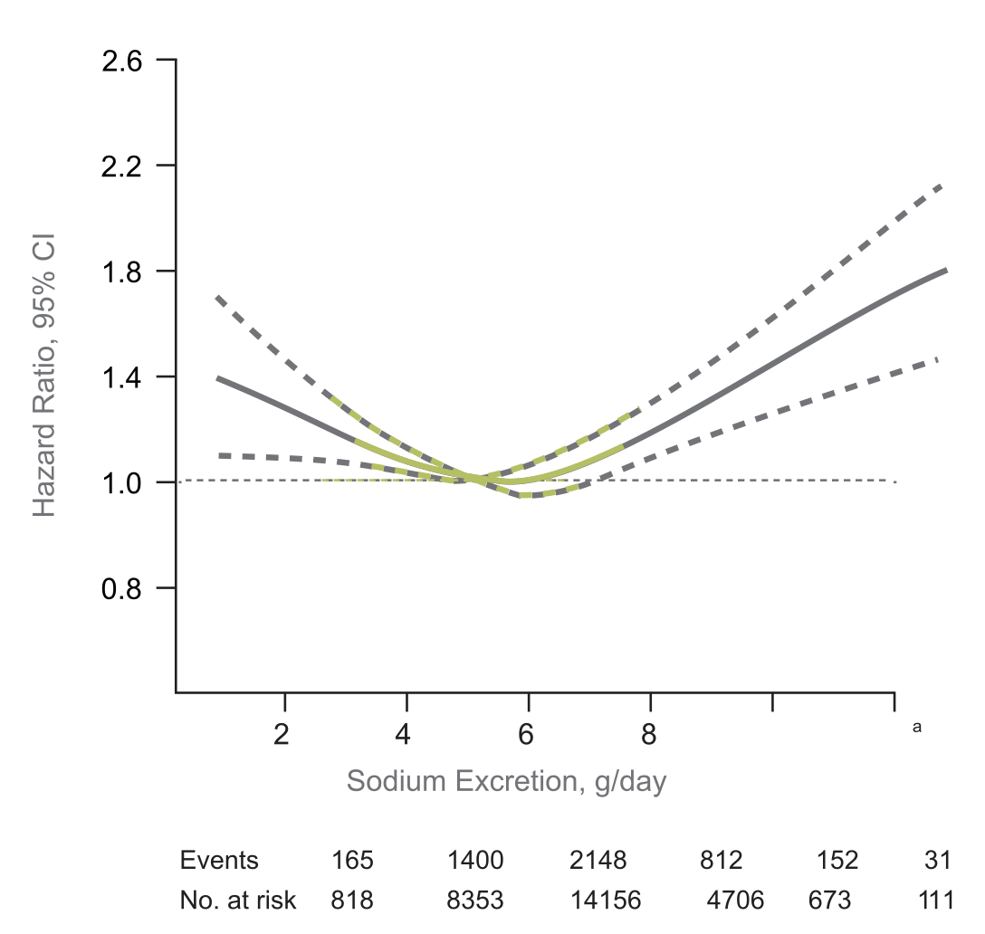 Urinary sodium and potassium excretion and risk of cardiovascular events