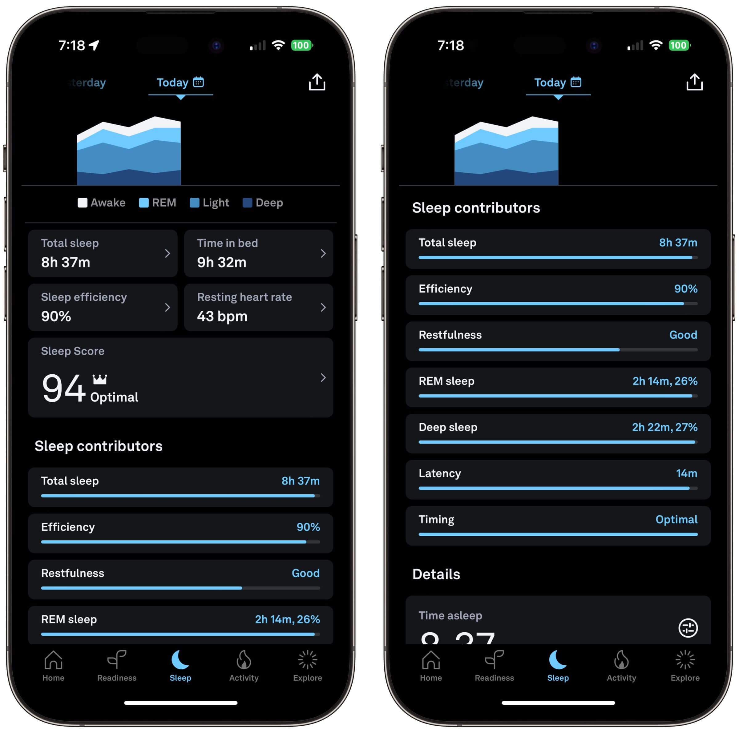 Red light therapy has helped improve the quality of my sleep.