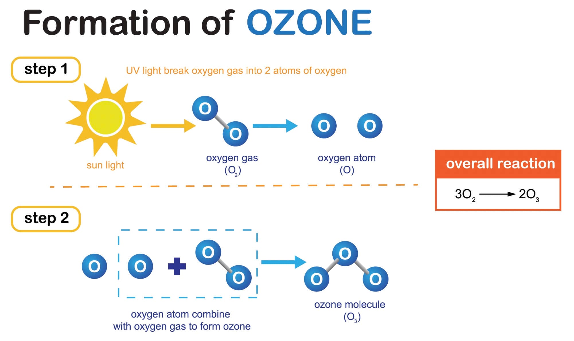 In nature, ozone is created when UV light interacts with oxygen molecules.