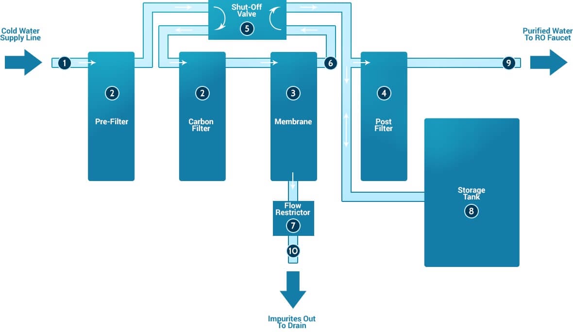 Most under-the-sink RO filters lack a remineralization cartridge and should be avoided.