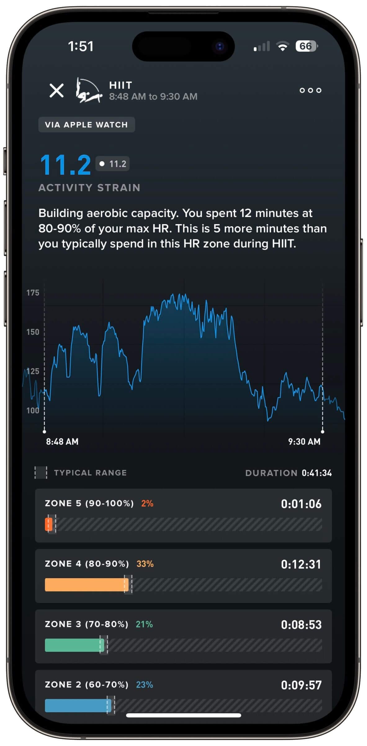WHOOP gives you a detailed breakdown of your heart rate zones for each workout