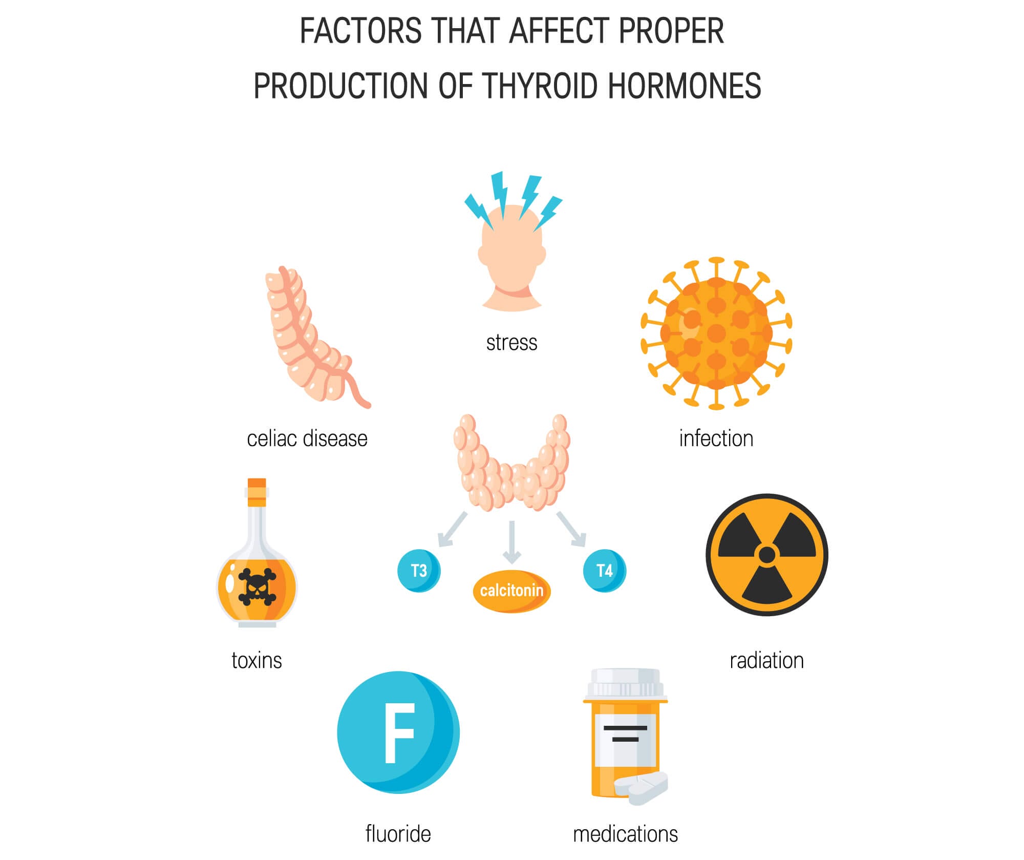 All of the contaminants shown above can negatively impact thyroid function.