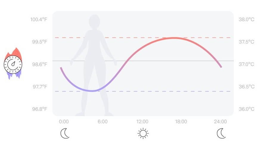 Your natural body temperature…
