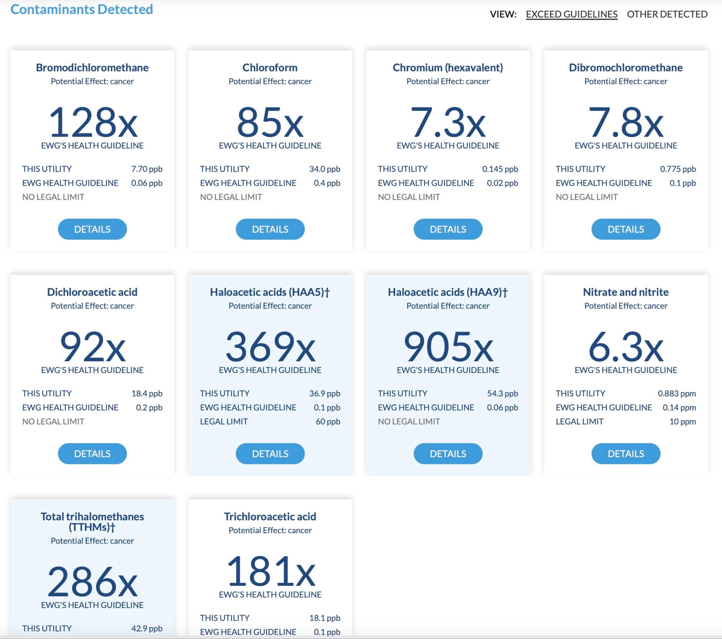 Based on the EWR, Atlanta's tap water contains 10 contaminants in levels far exceeding healthy levels.