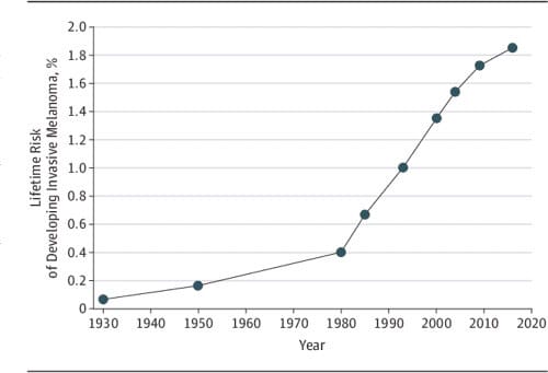 Lifetime risk of developing melanoma.