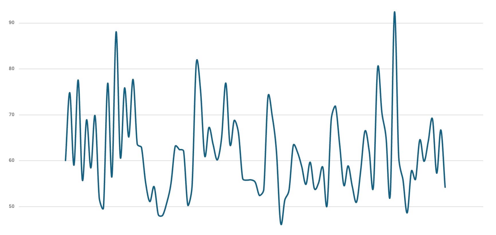 Chart showing fluctuations in HRV