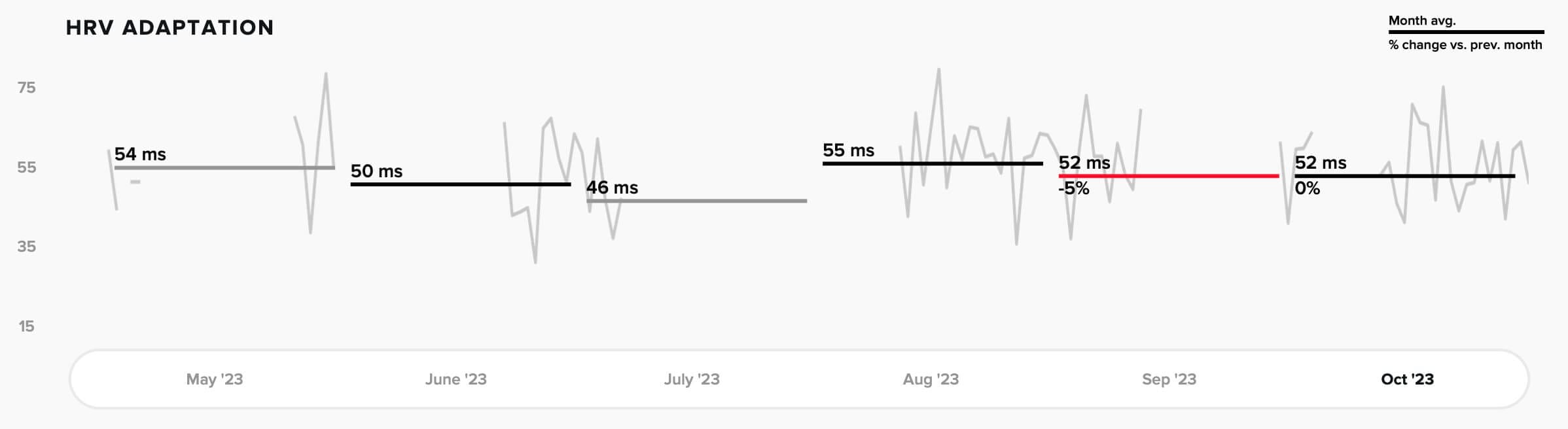 I keep tabs on how my body adapts to daily stressors (as indicated by my HRV trends).