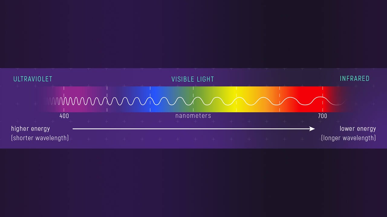 The shorter the wavelength, the more energy the wave carries. Image credit: Webb Space Telescope website.