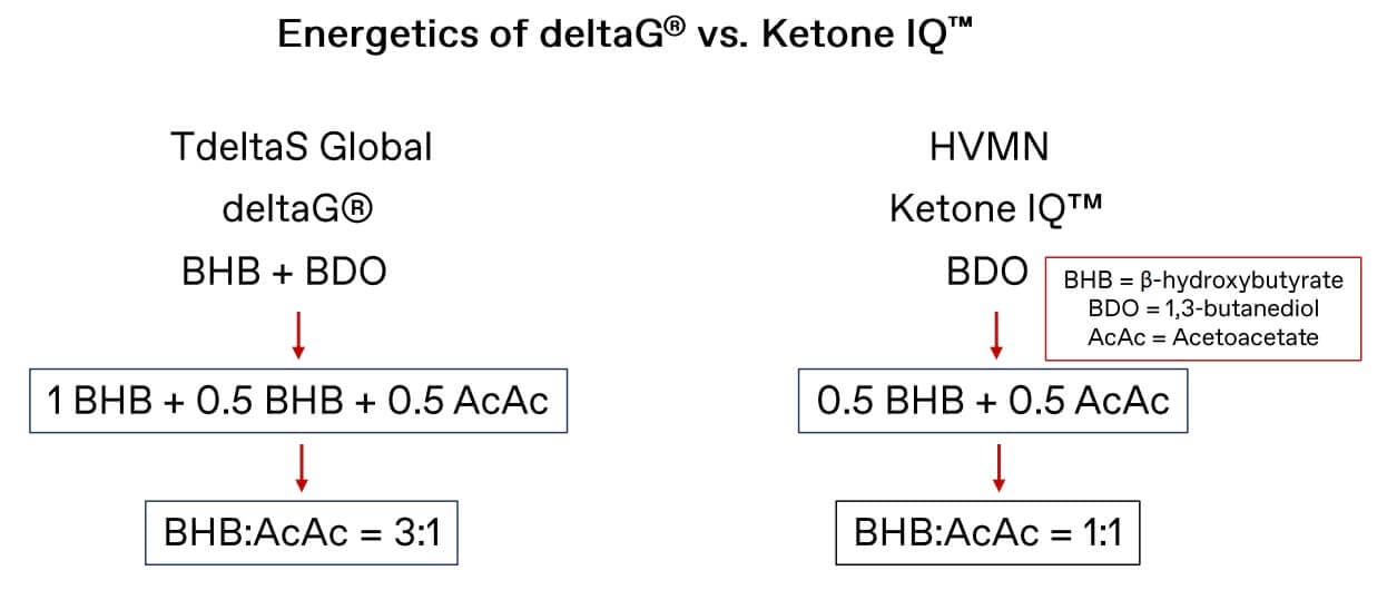 Energetics of deltaG (left) vs. Ketone-IQ (right).