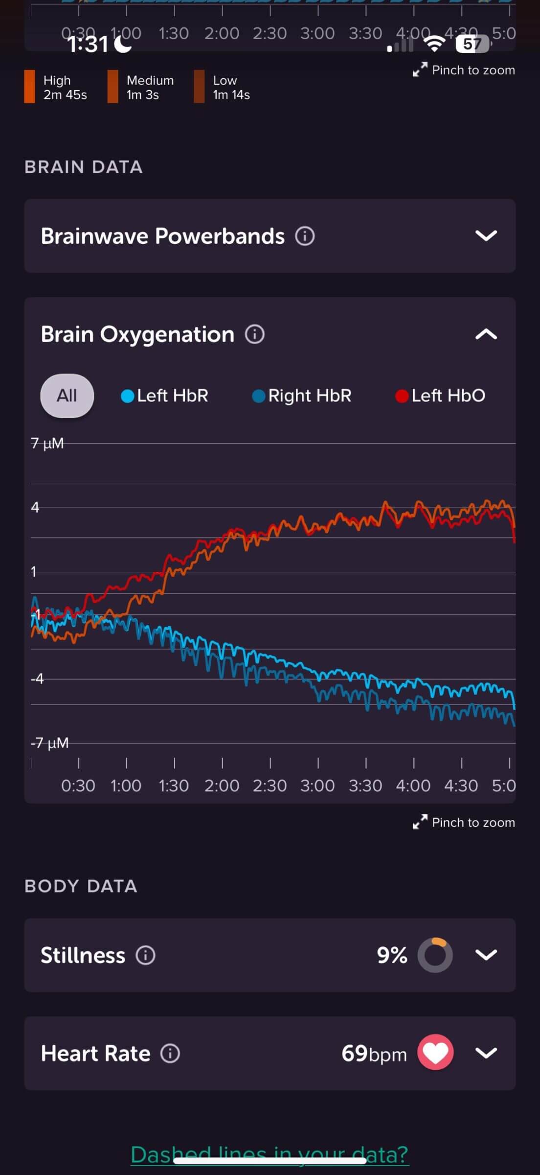 A wide HbO and HbR spread indicate elevated oxygenated blood flow in the prefrontal cortex