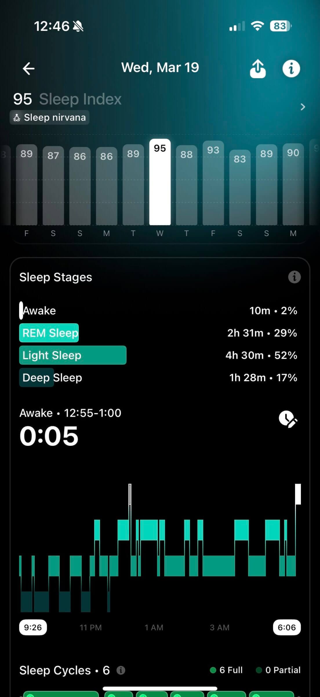 I use the Ultrahuman Ring Air to monitor my sleep trends (the screenshot above is from the UH sleep report), and I can tell you that regular cold plunging has objectively improved my metrics.
