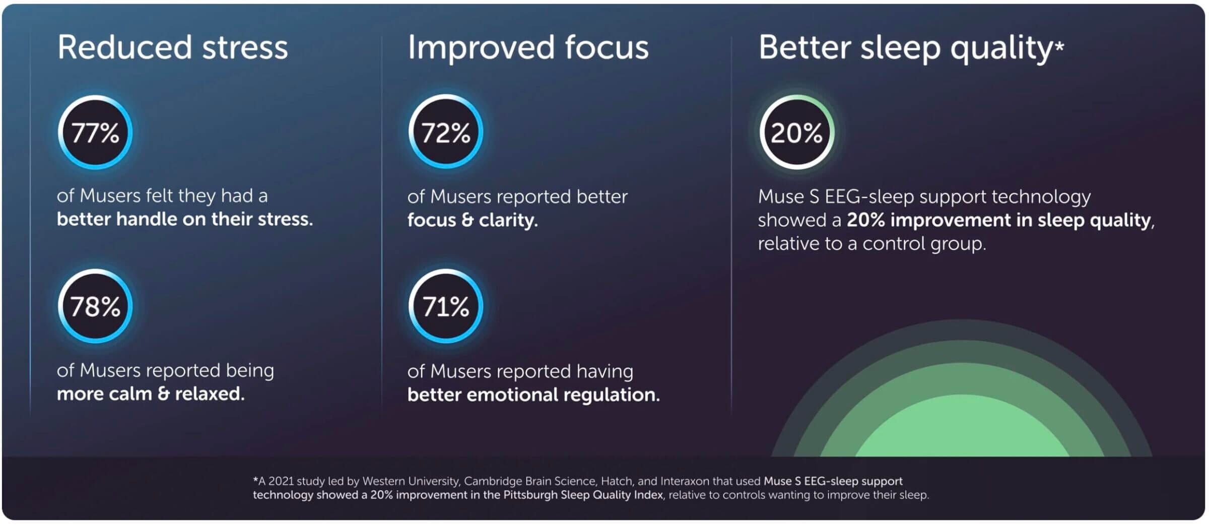 78% of Muse users report being more relaxed after using the device.
