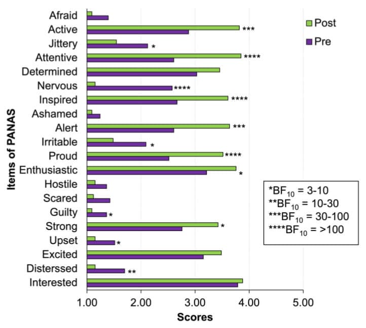 Improved mood is one of the most scientifically-documented cold plunge benefits.