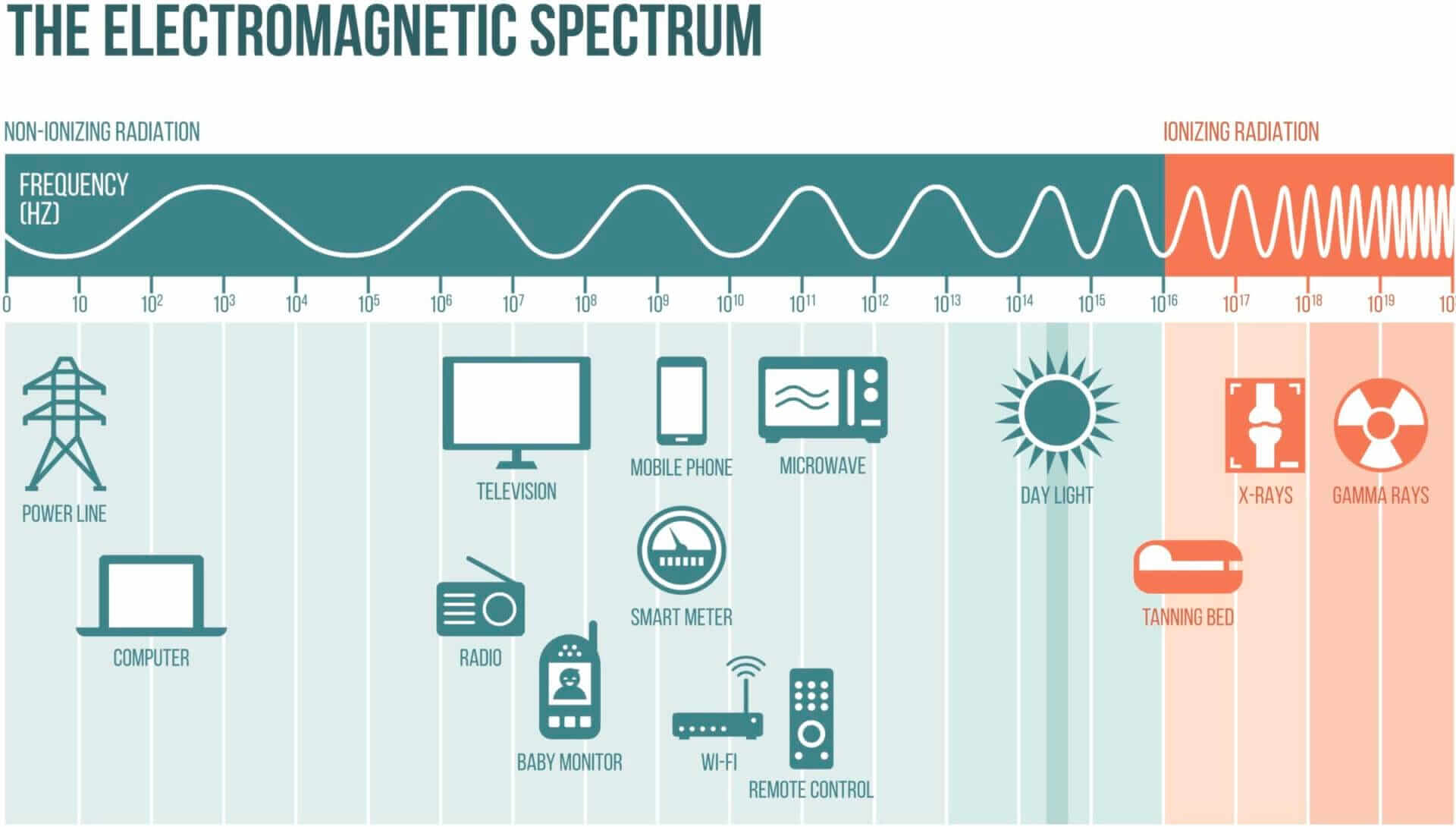 Non-ionizing radiation vs. ionizing radiation.