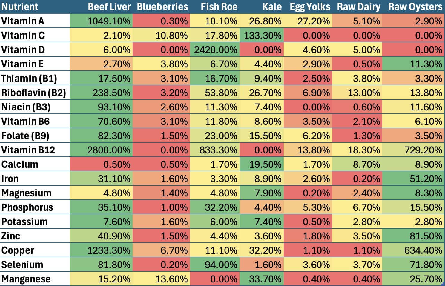 The table above compares beef liver to other superfoods. The numbers are normalized based on the bioavailability of the nutrient in each food.