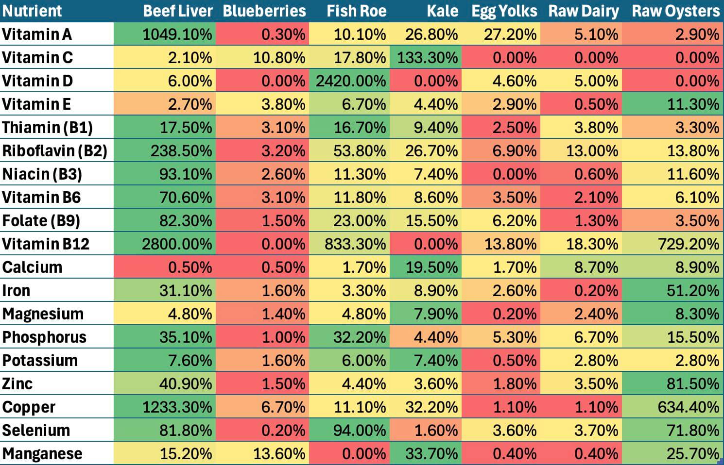 The table above compares beef liver to other superfoods. The numbers are normalized based on the bioavailability of the nutrient in each food.
