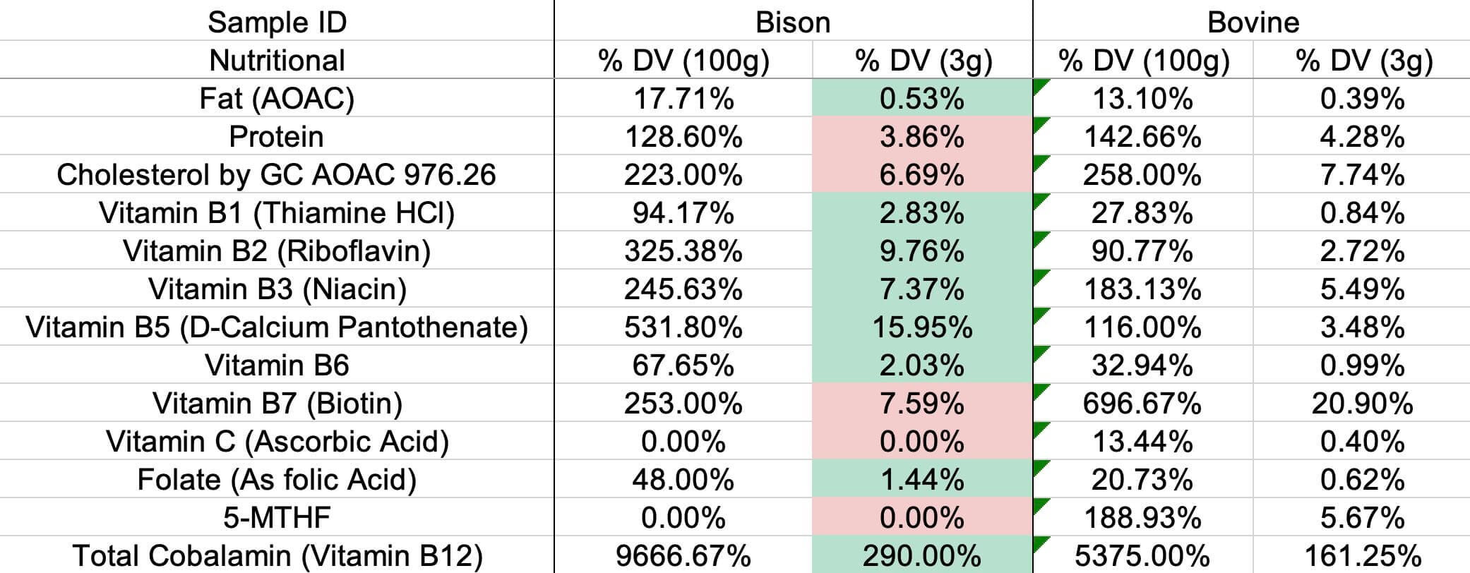 Micronutrient comparison of grain-fed bison liver vs. grass-fed beef liver