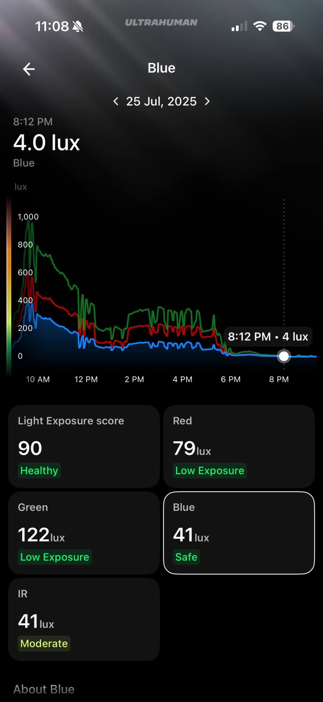 Our exposure to sleep-disrupting frequencies drops in the evening.