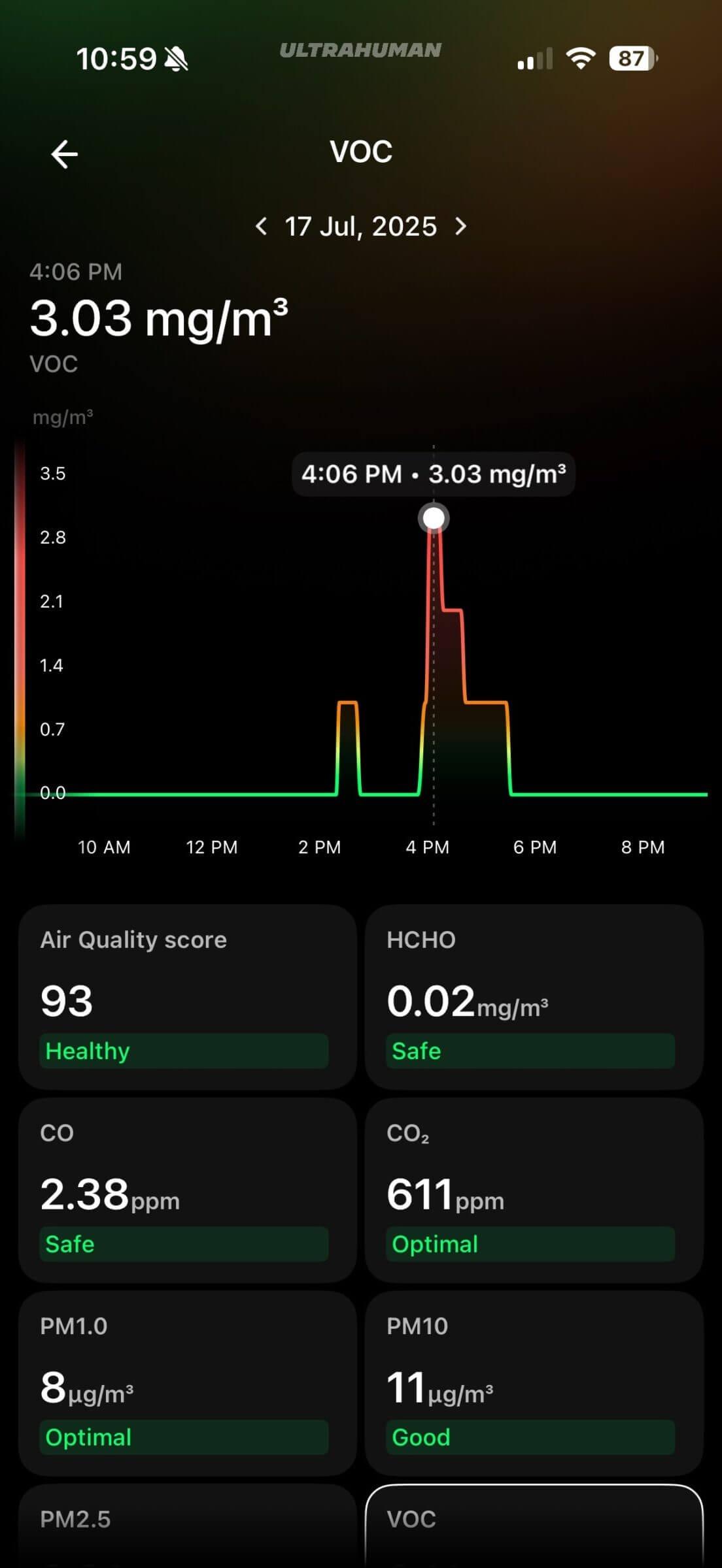 We noticed sharp spikes in VOC levels when using the gas stove.